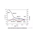 温度对热熔压敏胶剥离力的影响